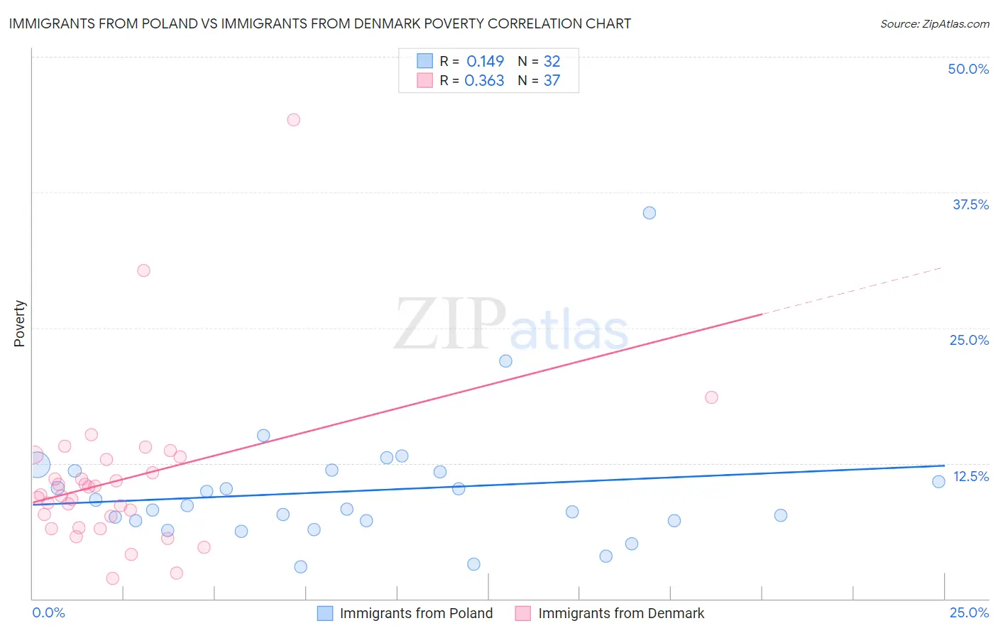 Immigrants from Poland vs Immigrants from Denmark Poverty