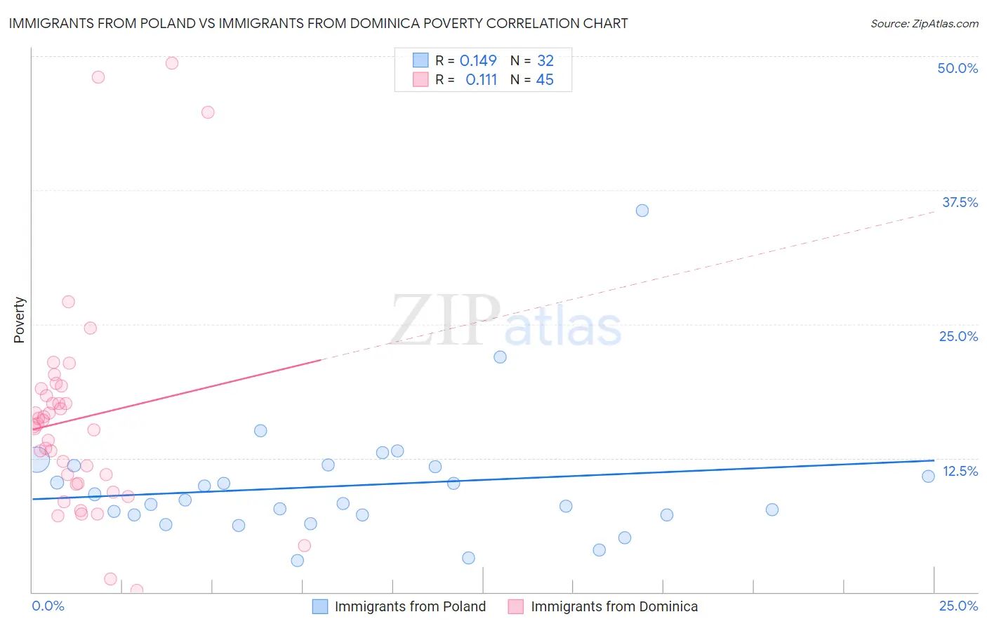 Immigrants from Poland vs Immigrants from Dominica Poverty