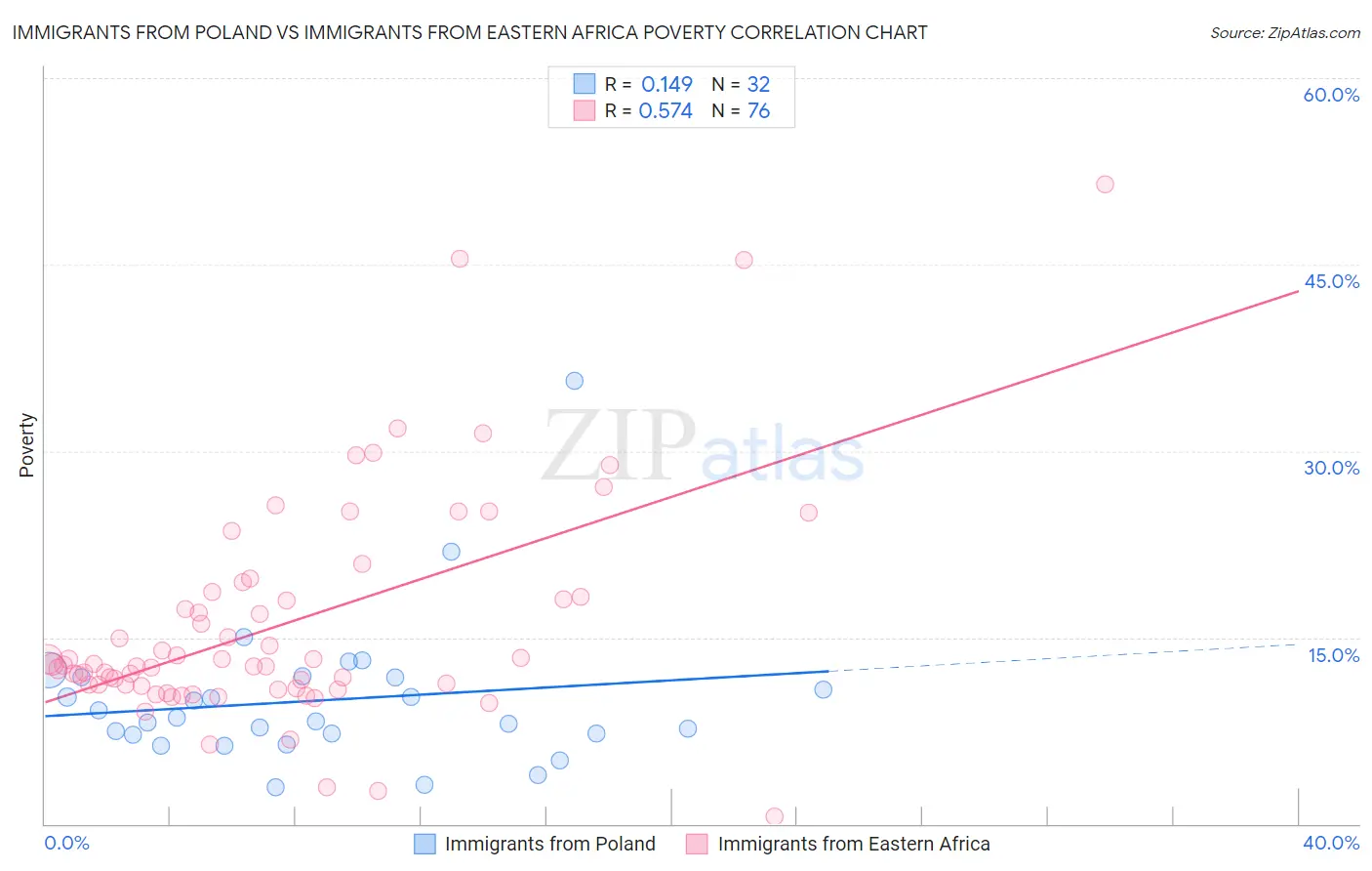 Immigrants from Poland vs Immigrants from Eastern Africa Poverty