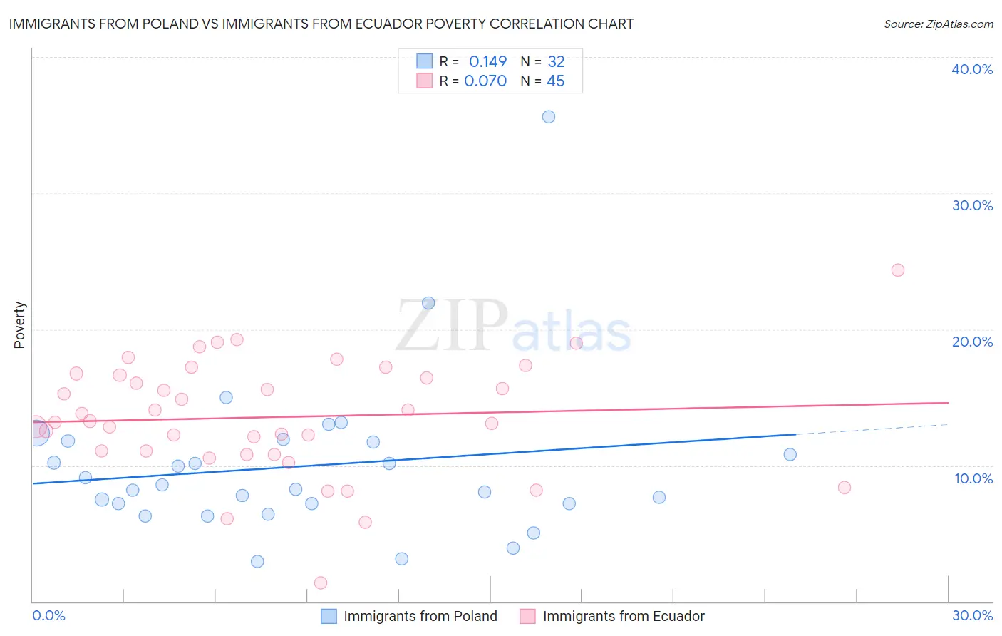 Immigrants from Poland vs Immigrants from Ecuador Poverty