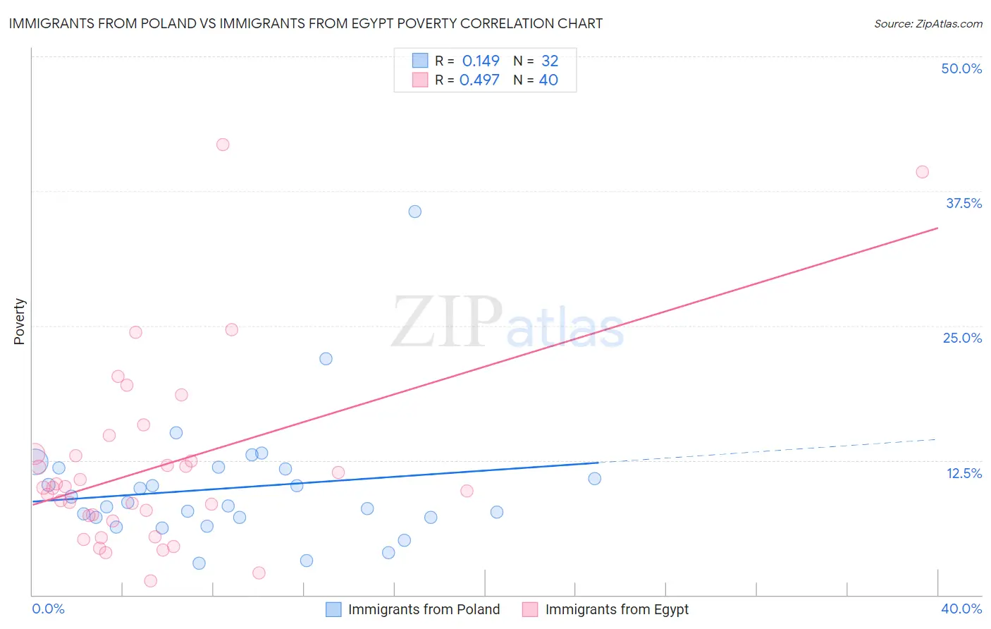 Immigrants from Poland vs Immigrants from Egypt Poverty