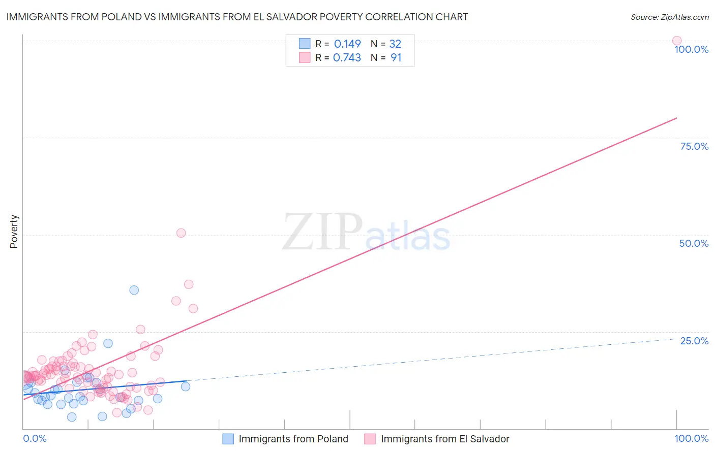 Immigrants from Poland vs Immigrants from El Salvador Poverty