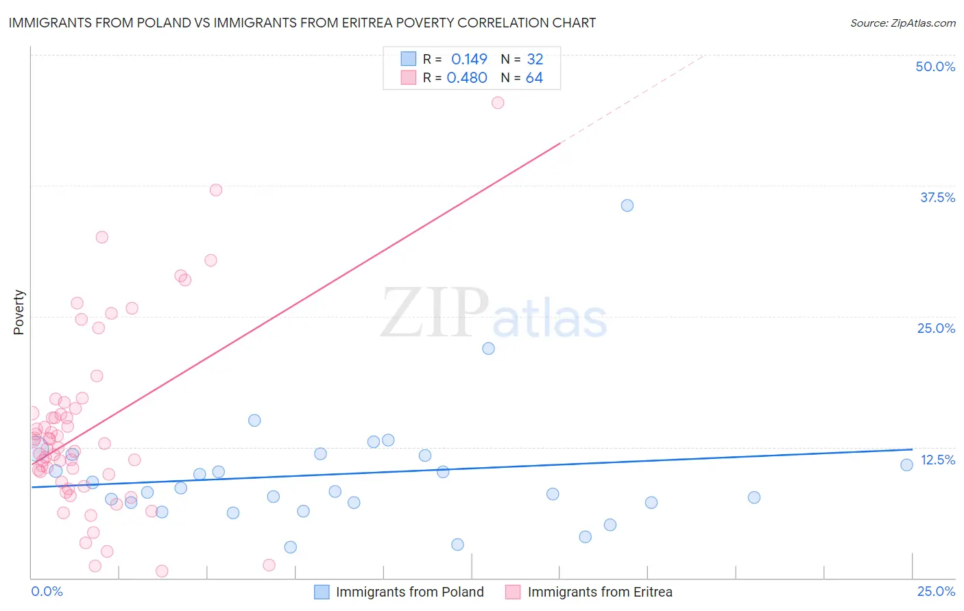 Immigrants from Poland vs Immigrants from Eritrea Poverty