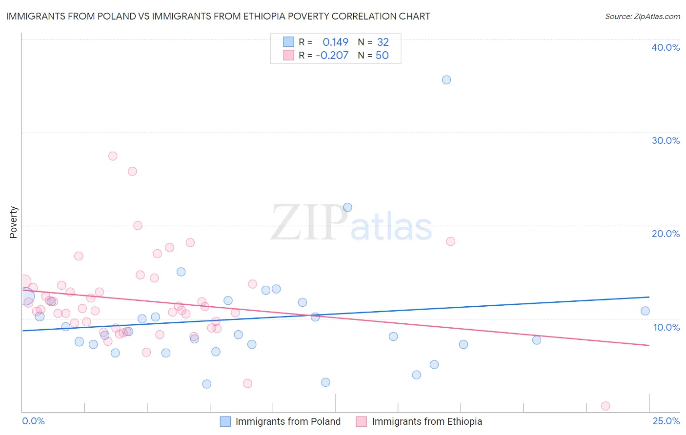 Immigrants from Poland vs Immigrants from Ethiopia Poverty