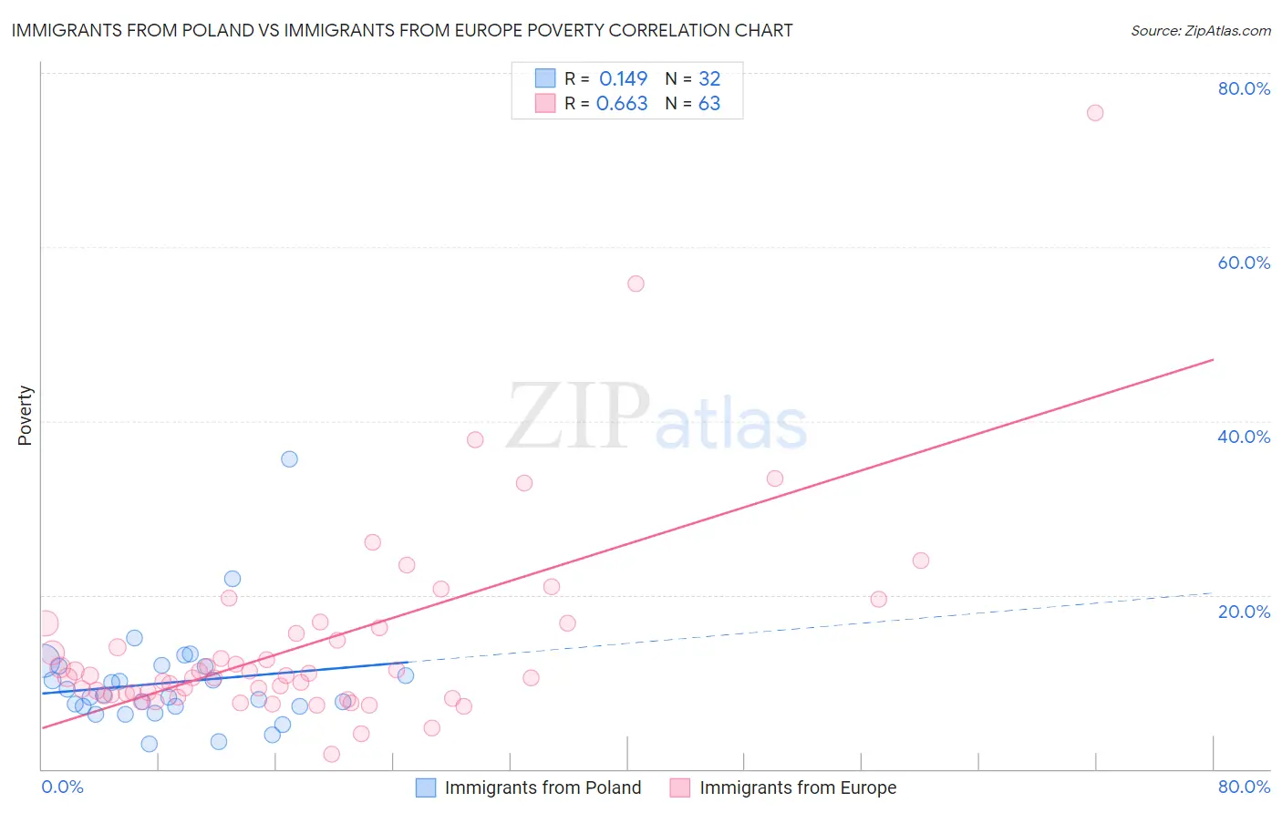 Immigrants from Poland vs Immigrants from Europe Poverty