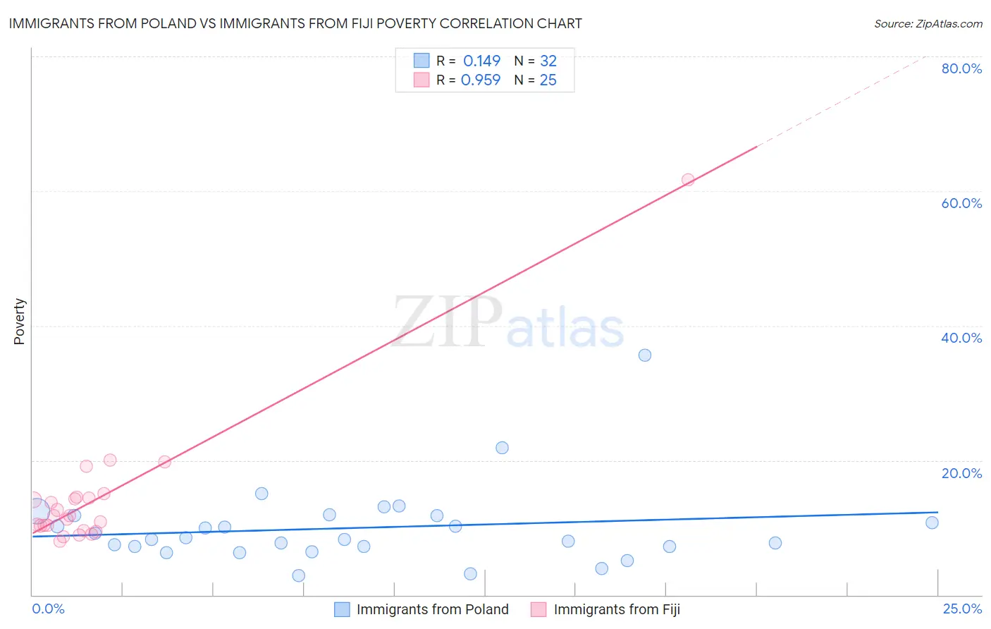 Immigrants from Poland vs Immigrants from Fiji Poverty
