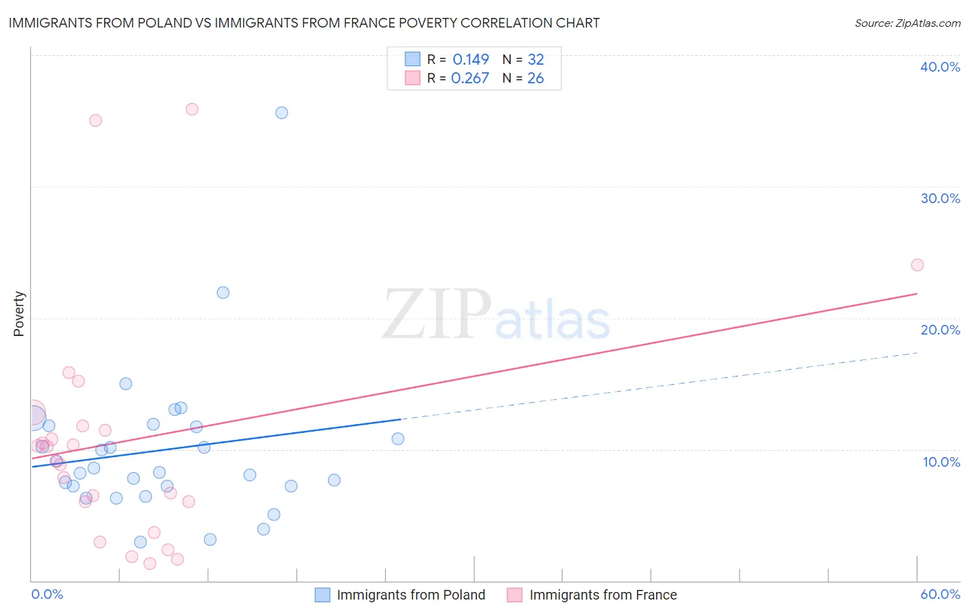 Immigrants from Poland vs Immigrants from France Poverty