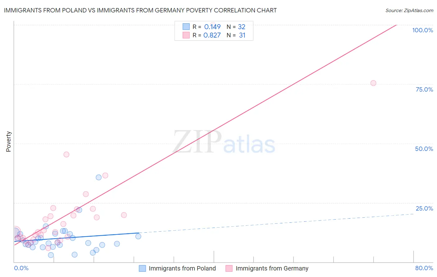 Immigrants from Poland vs Immigrants from Germany Poverty