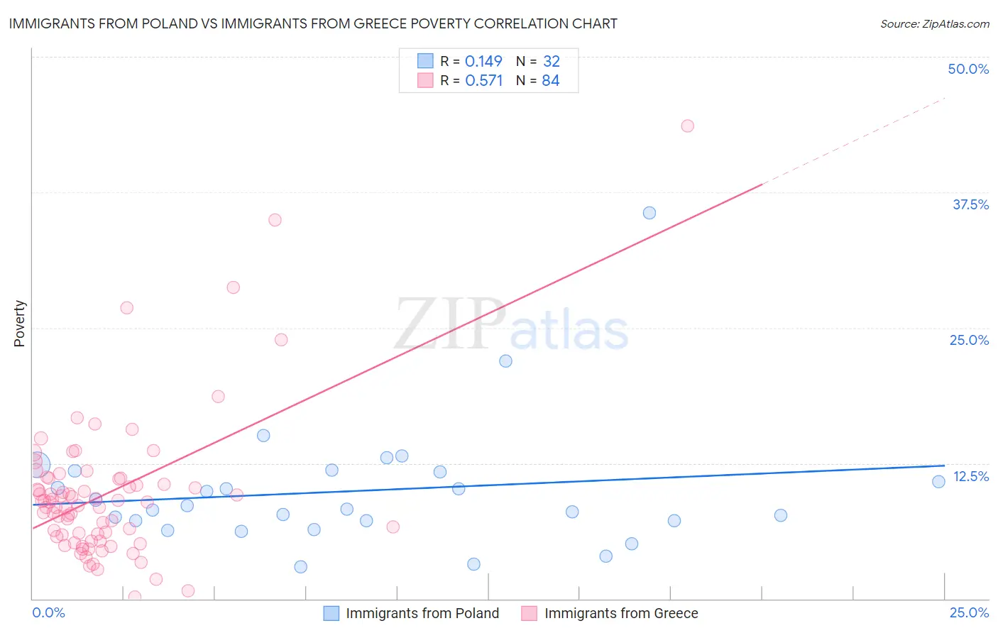 Immigrants from Poland vs Immigrants from Greece Poverty