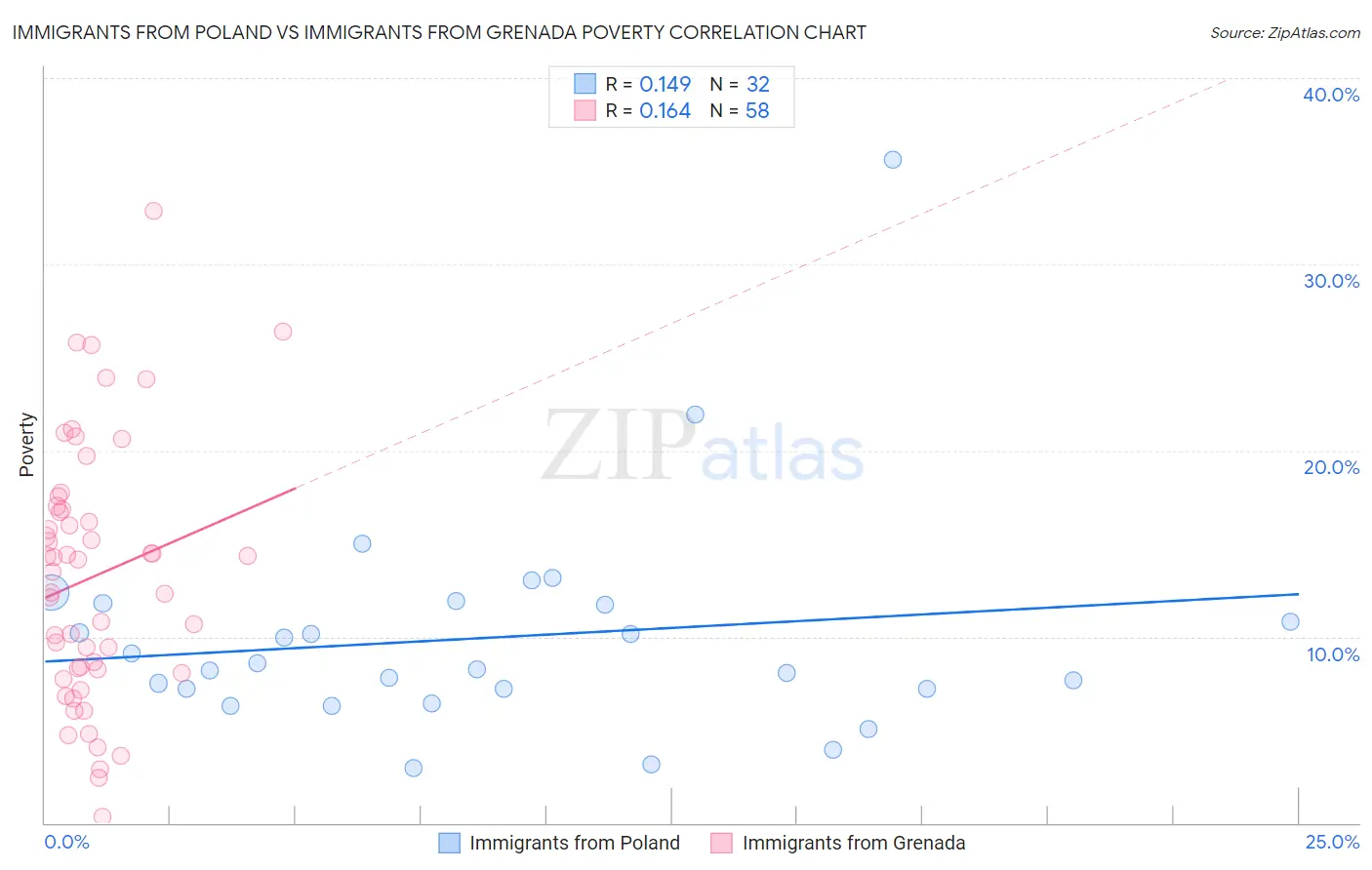 Immigrants from Poland vs Immigrants from Grenada Poverty