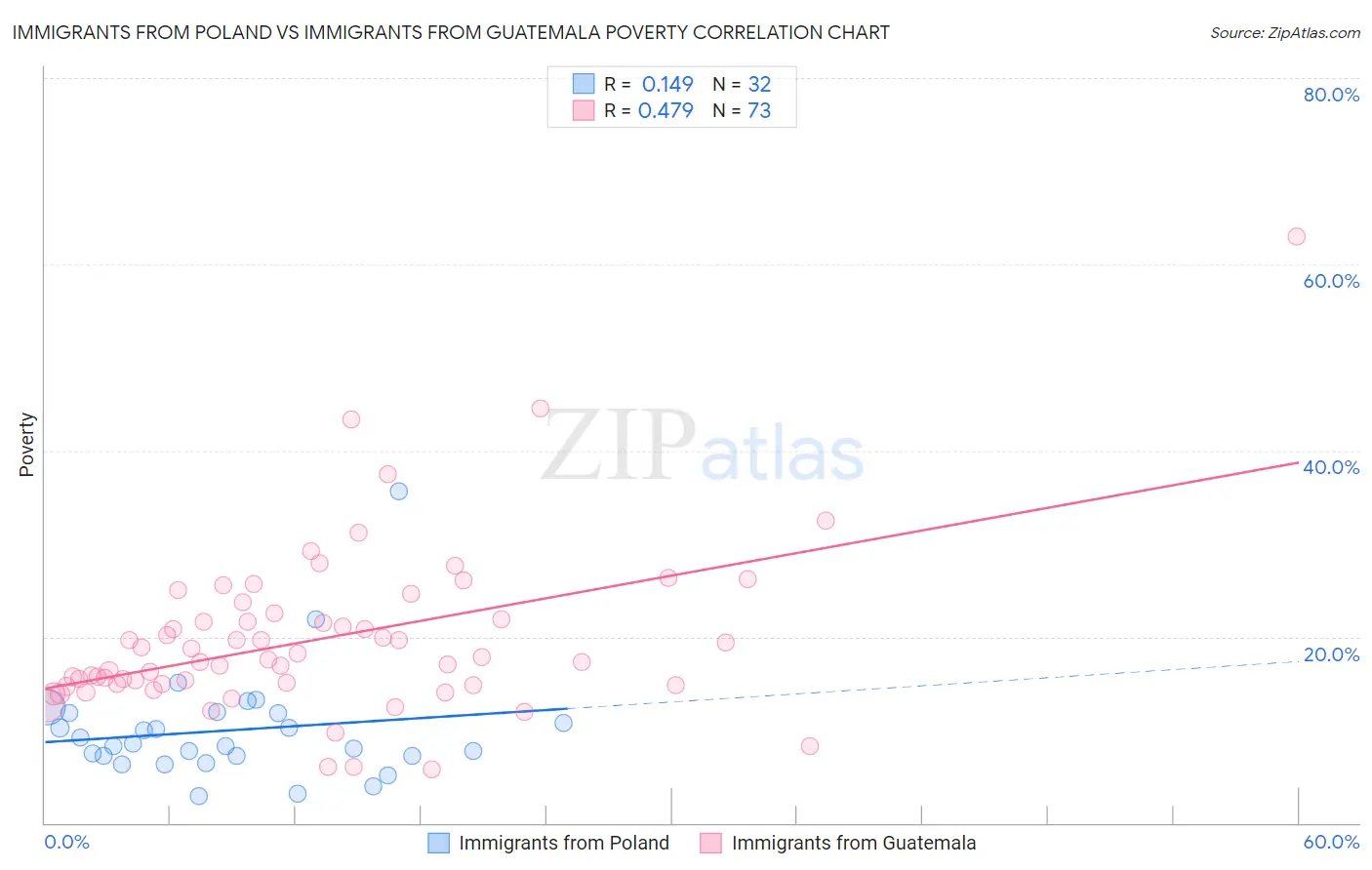 Immigrants from Poland vs Immigrants from Guatemala Poverty