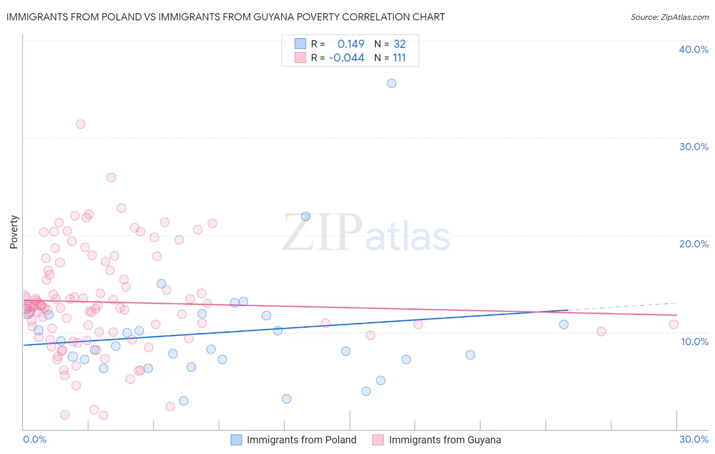 Immigrants from Poland vs Immigrants from Guyana Poverty