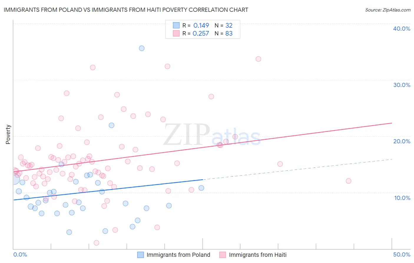 Immigrants from Poland vs Immigrants from Haiti Poverty