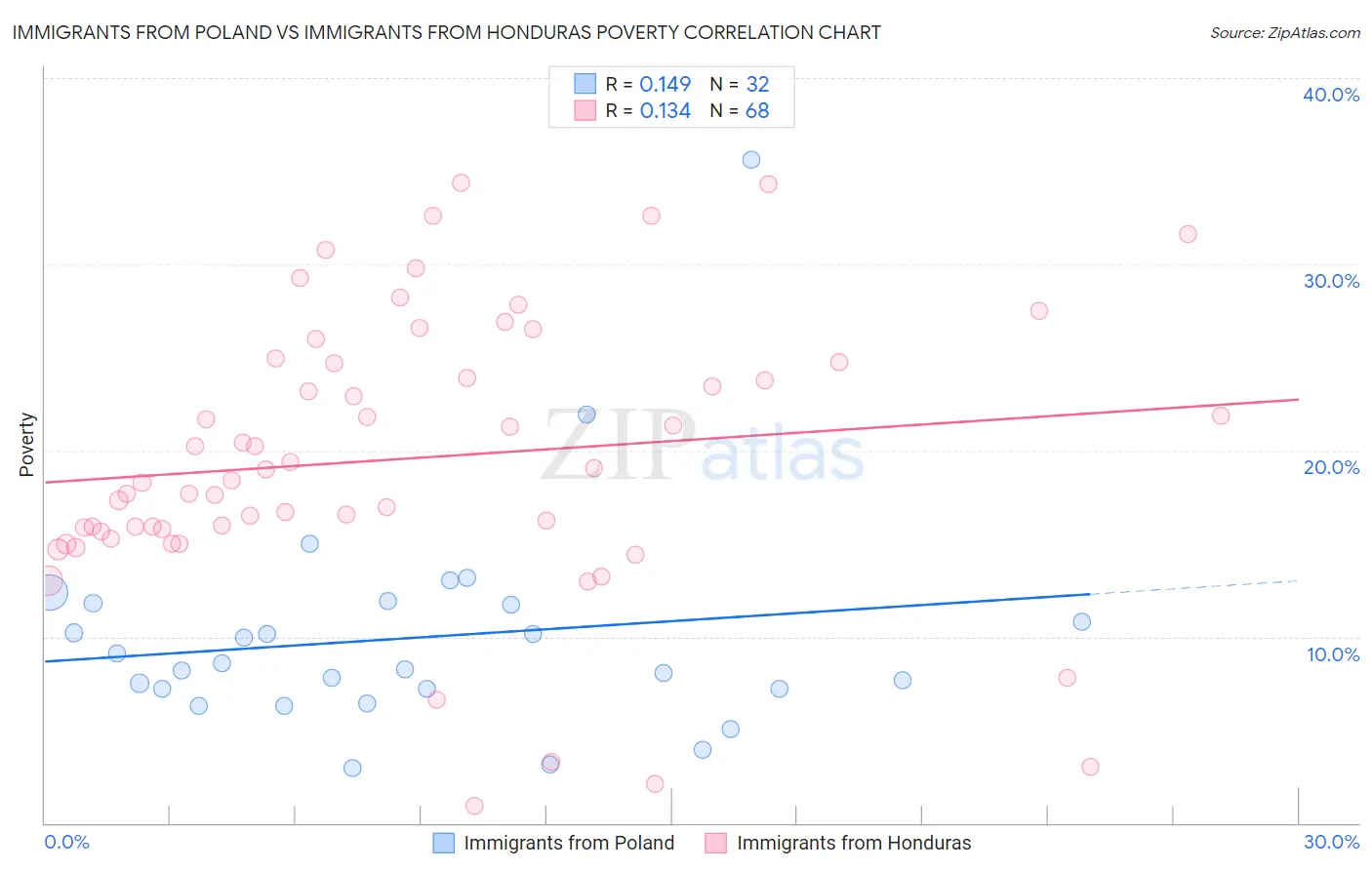 Immigrants from Poland vs Immigrants from Honduras Poverty