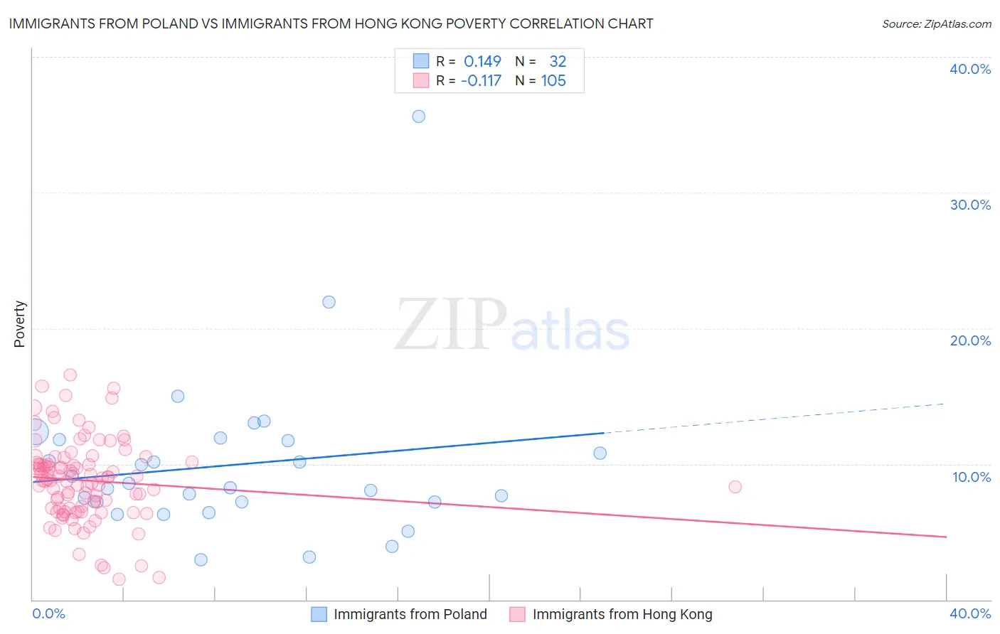 Immigrants from Poland vs Immigrants from Hong Kong Poverty
