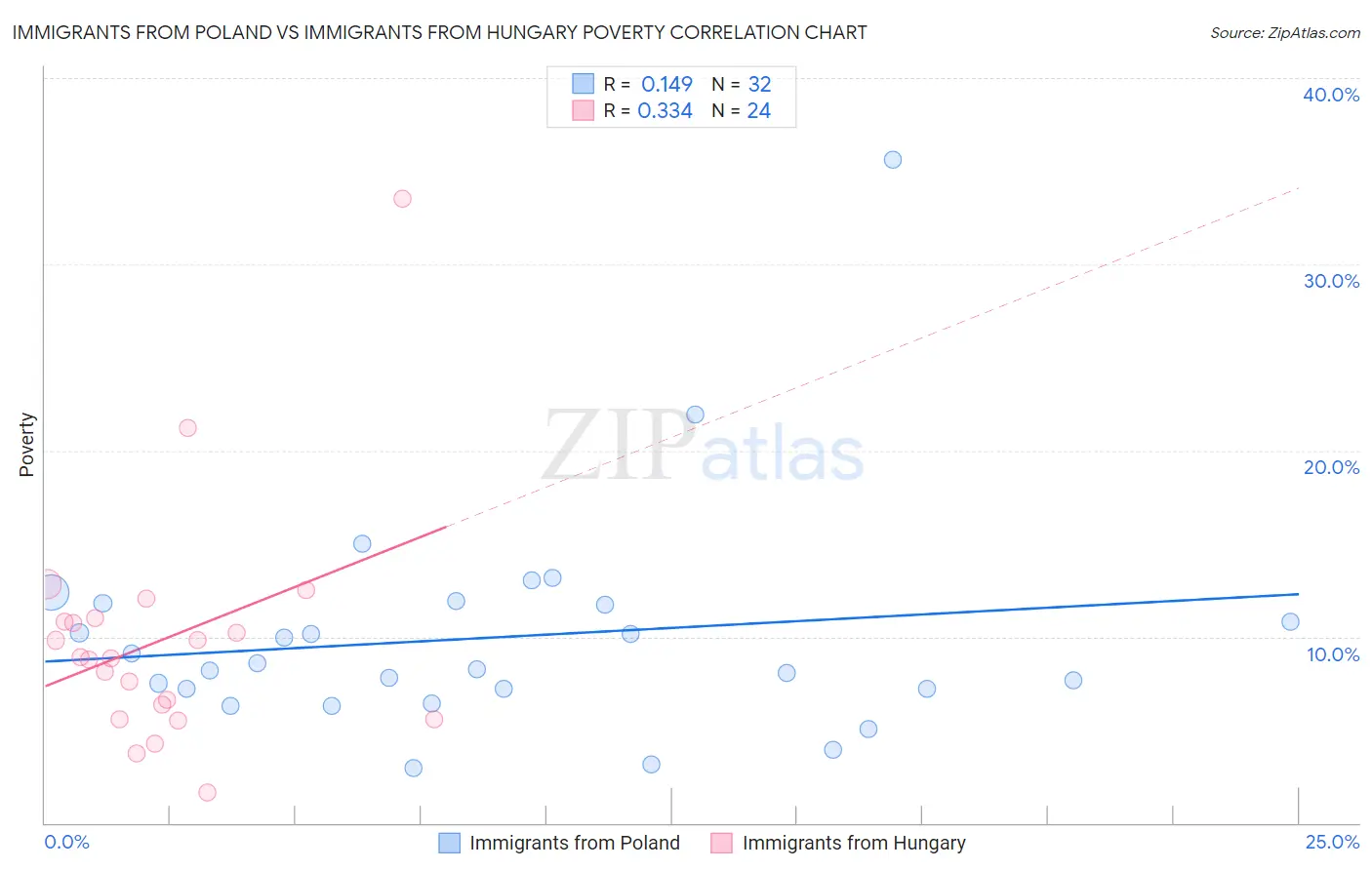 Immigrants from Poland vs Immigrants from Hungary Poverty