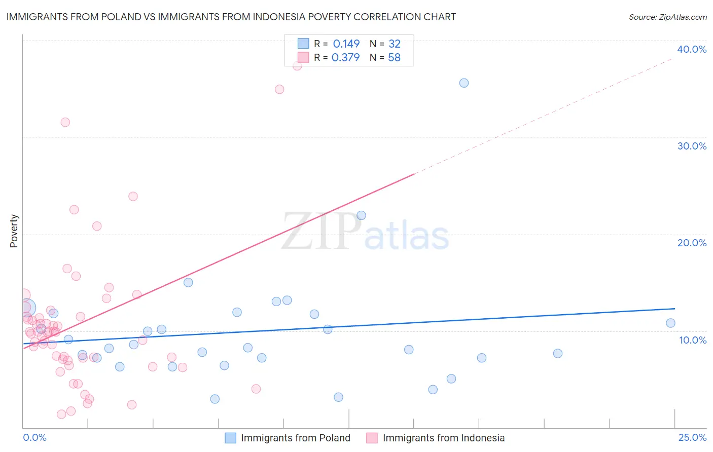Immigrants from Poland vs Immigrants from Indonesia Poverty
