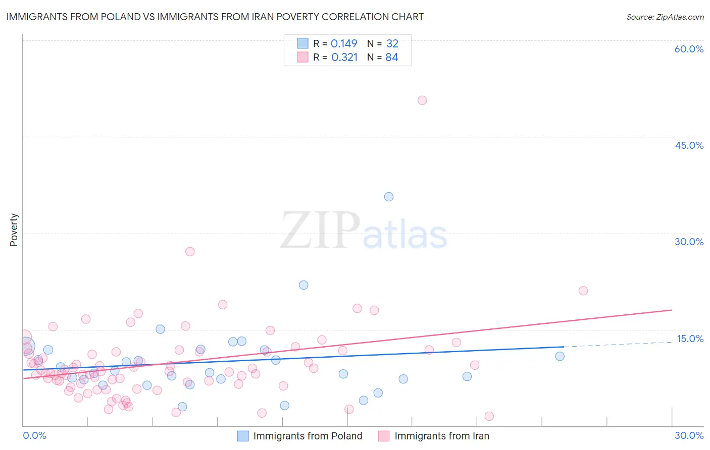 Immigrants from Poland vs Immigrants from Iran Poverty