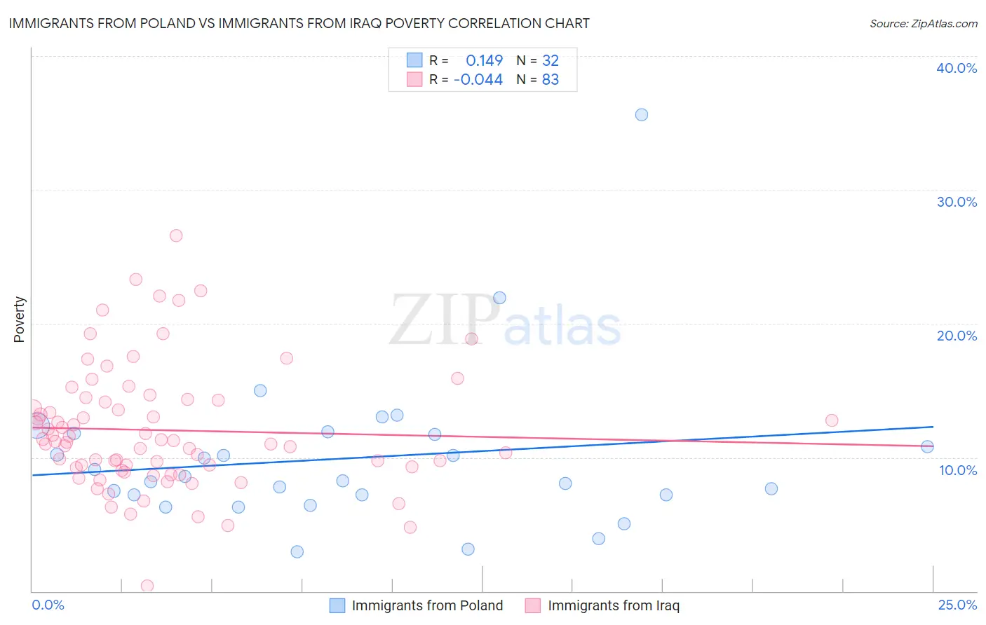 Immigrants from Poland vs Immigrants from Iraq Poverty