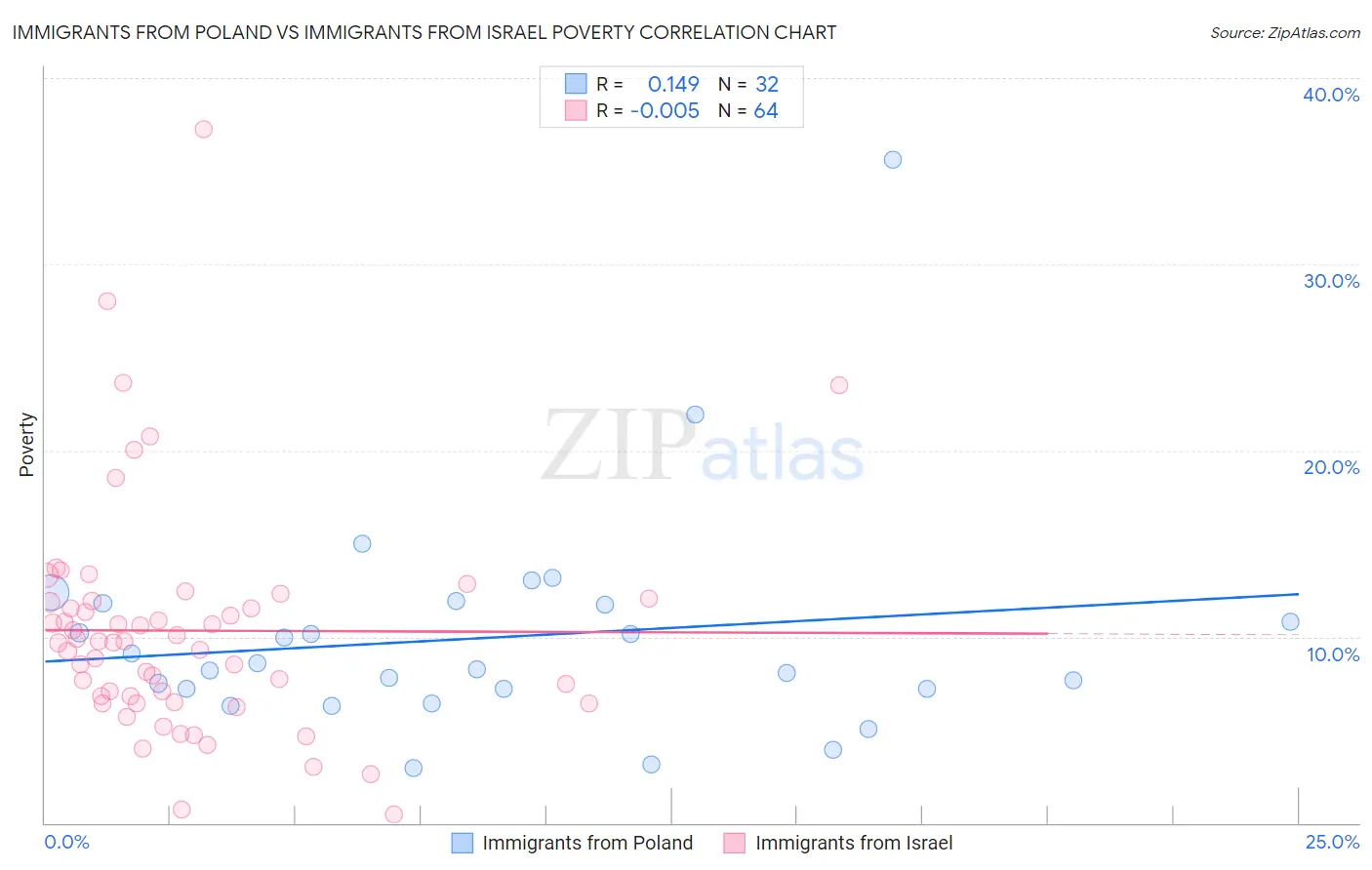 Immigrants from Poland vs Immigrants from Israel Poverty