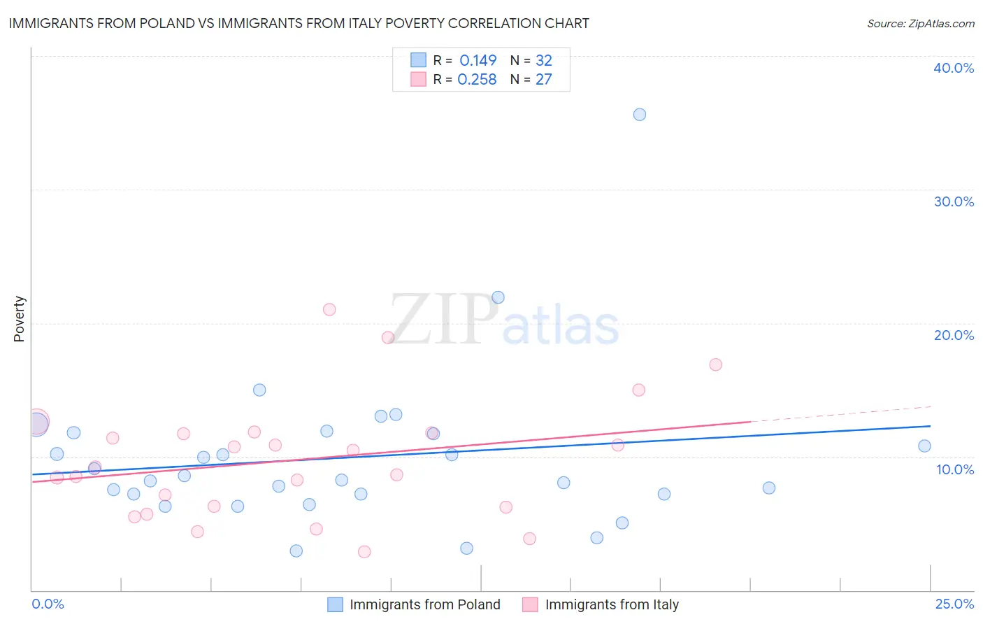 Immigrants from Poland vs Immigrants from Italy Poverty