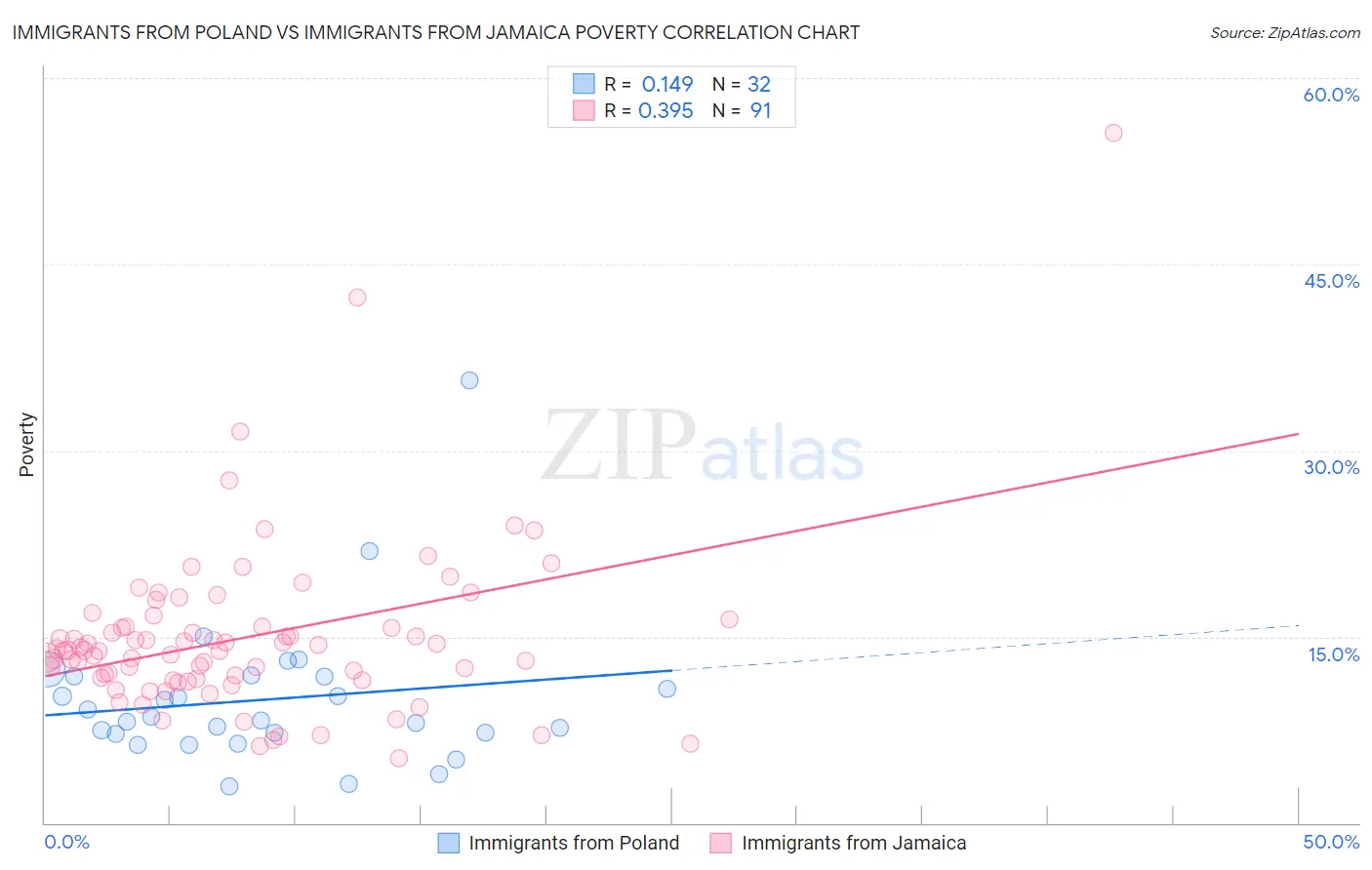 Immigrants from Poland vs Immigrants from Jamaica Poverty
