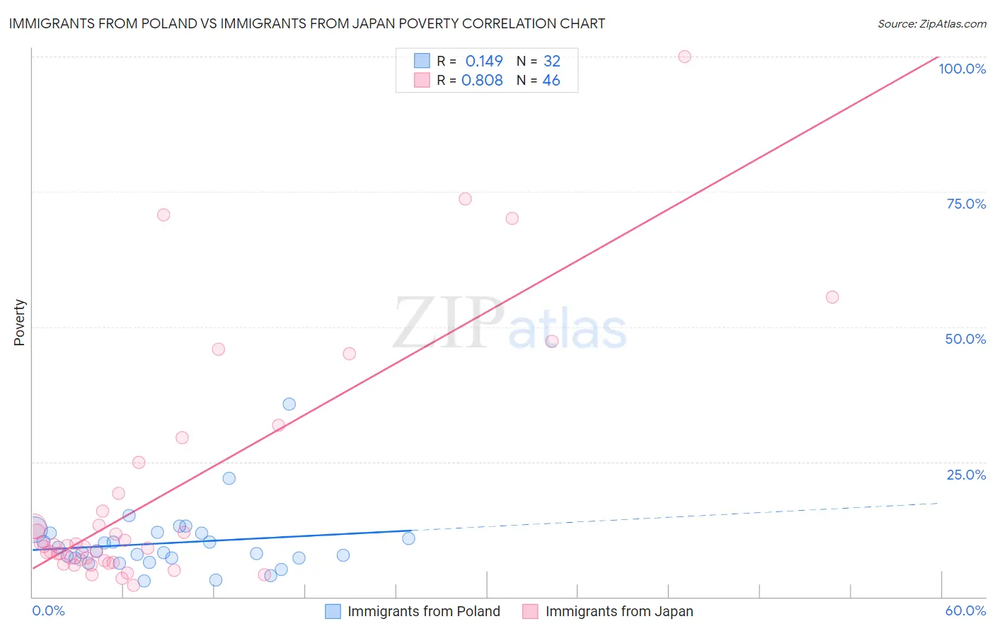 Immigrants from Poland vs Immigrants from Japan Poverty