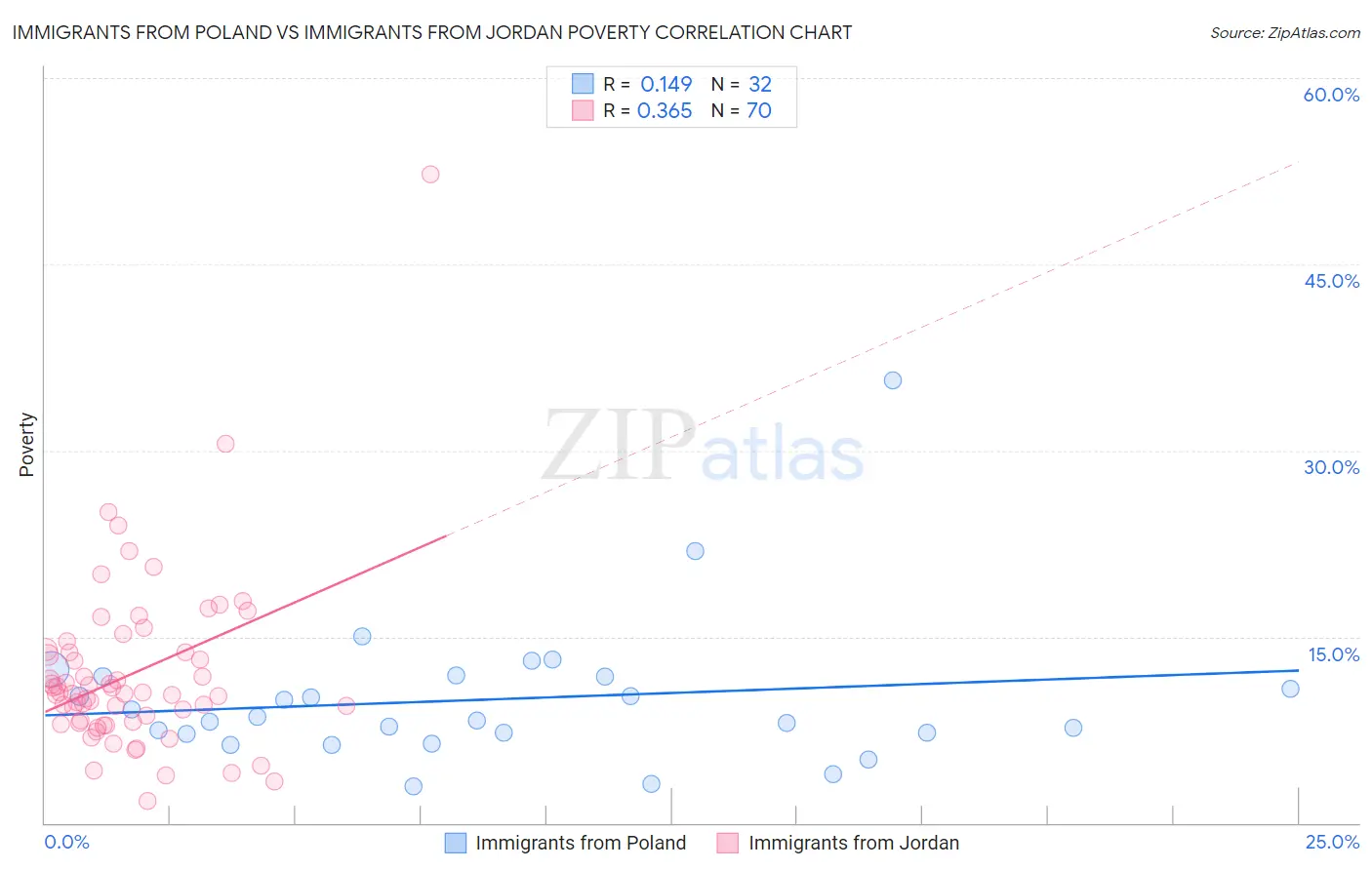 Immigrants from Poland vs Immigrants from Jordan Poverty