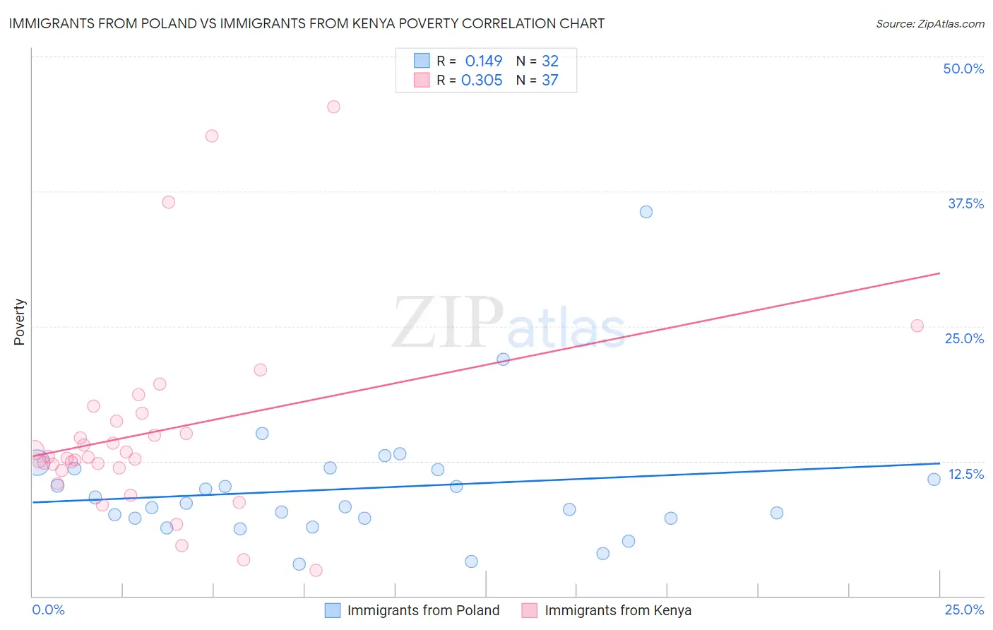 Immigrants from Poland vs Immigrants from Kenya Poverty