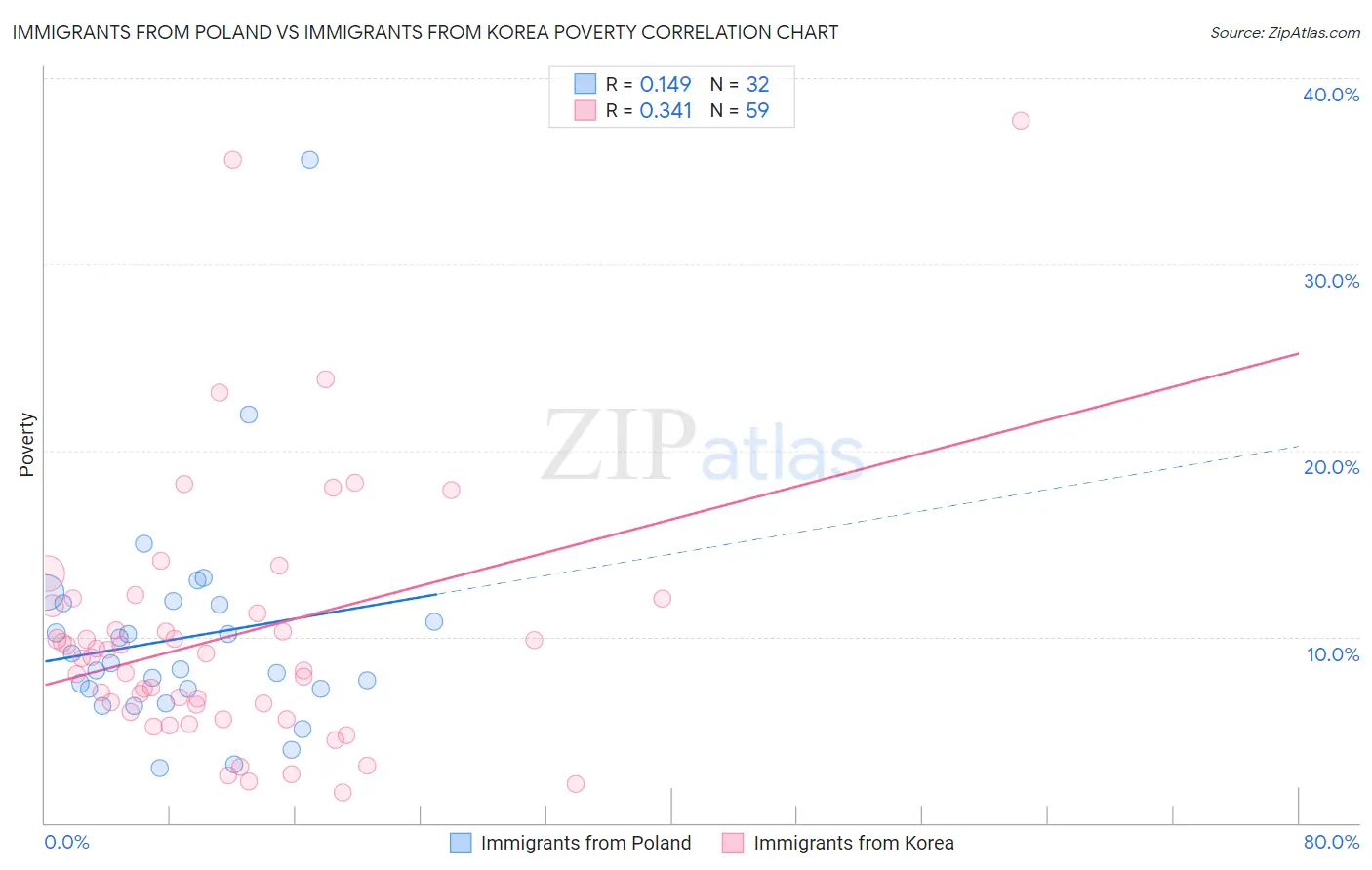 Immigrants from Poland vs Immigrants from Korea Poverty