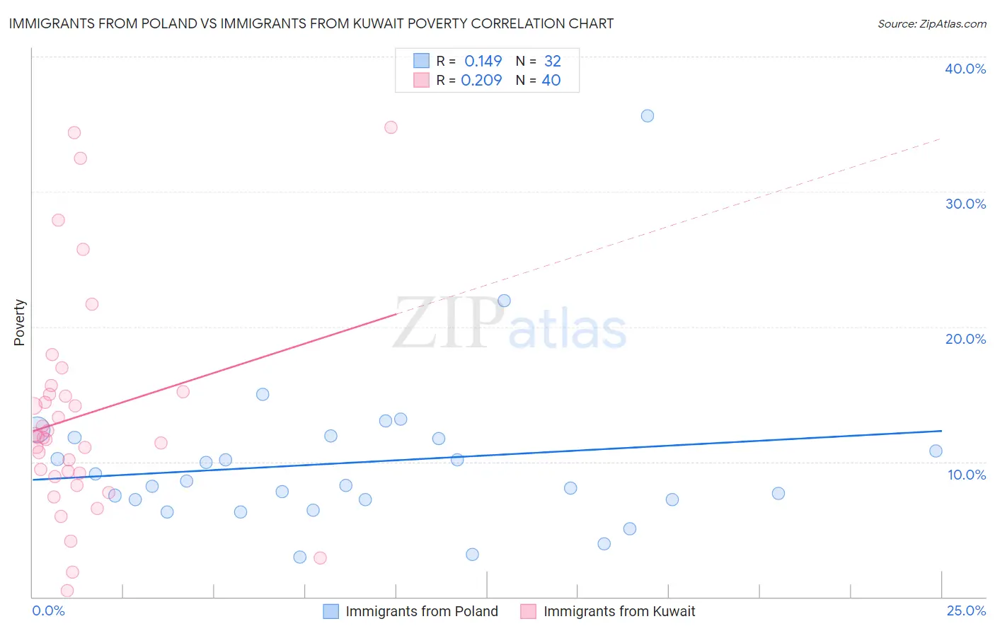 Immigrants from Poland vs Immigrants from Kuwait Poverty