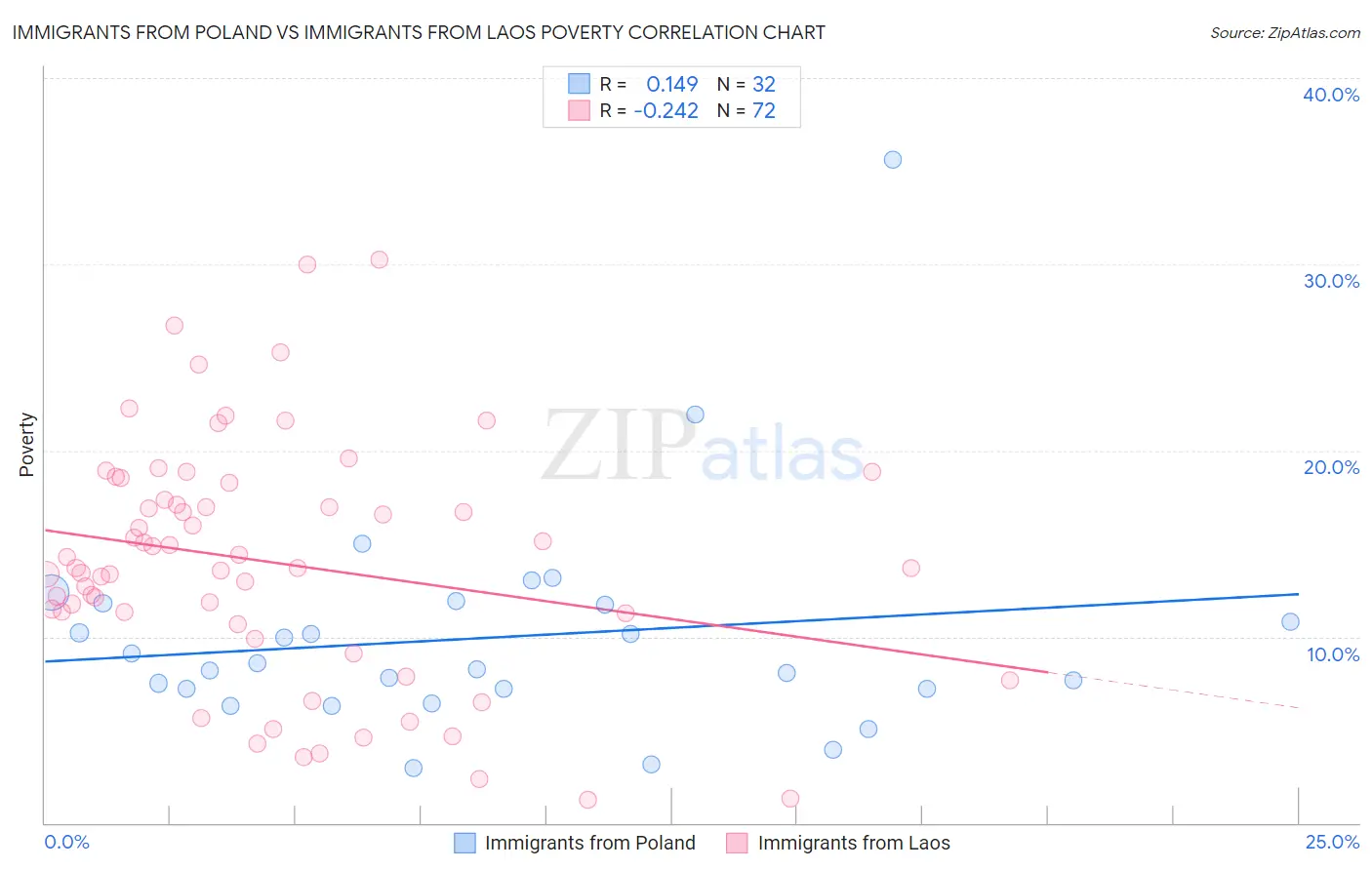 Immigrants from Poland vs Immigrants from Laos Poverty