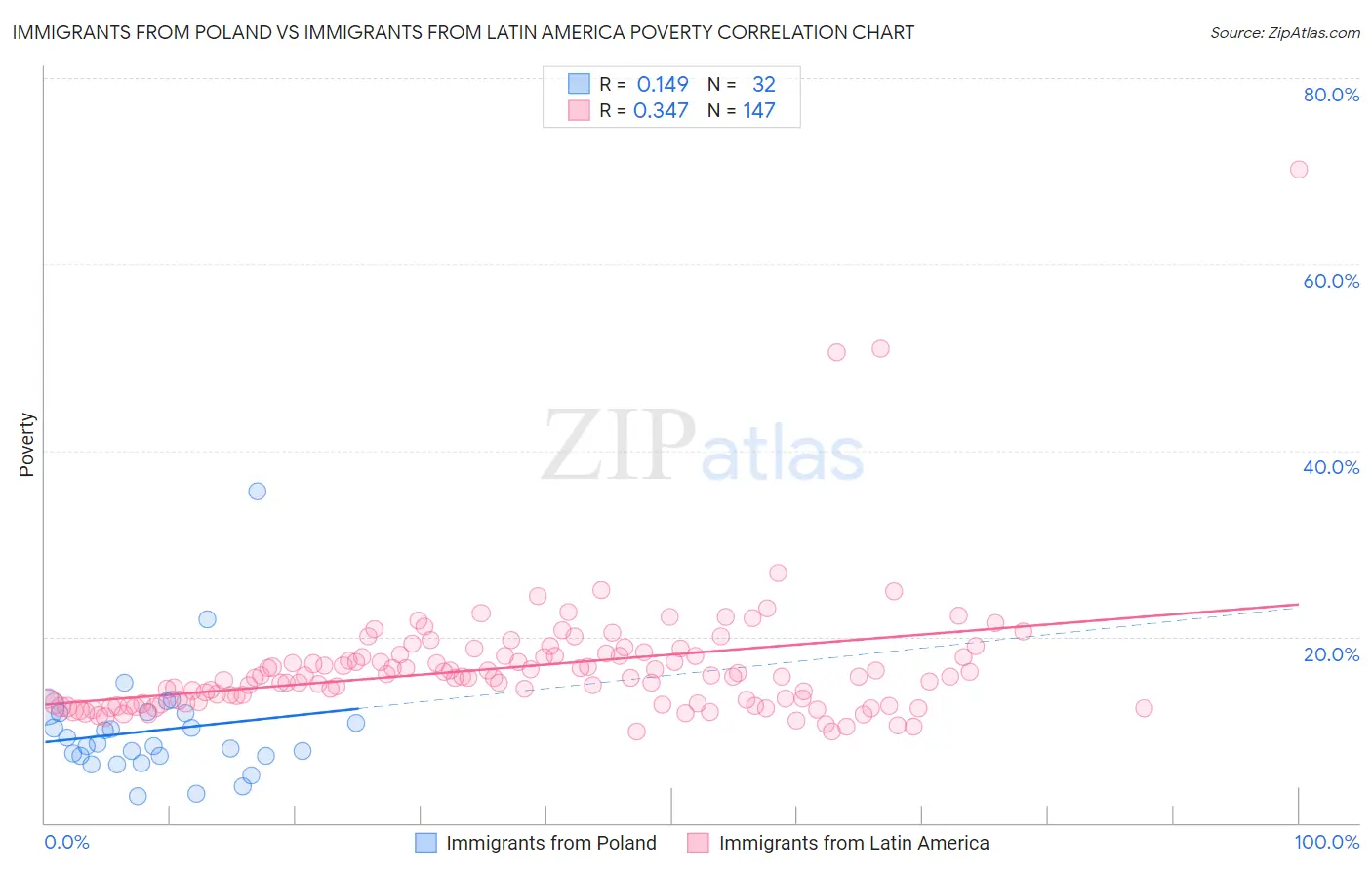 Immigrants from Poland vs Immigrants from Latin America Poverty