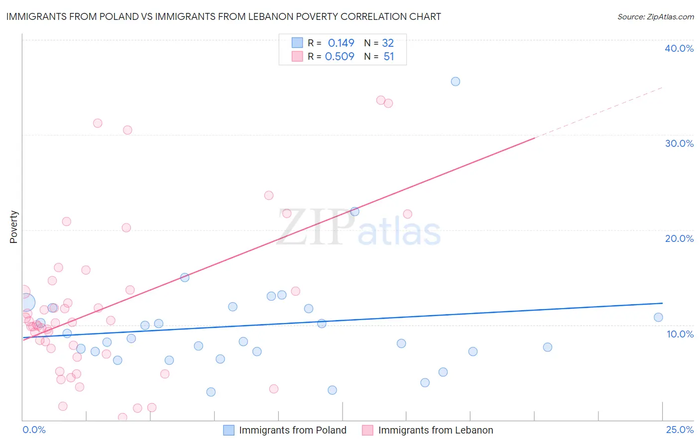 Immigrants from Poland vs Immigrants from Lebanon Poverty