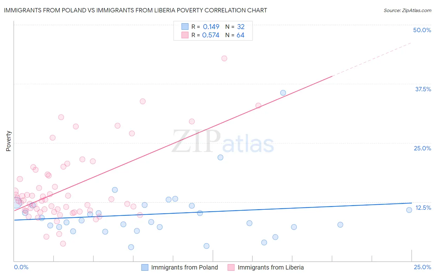 Immigrants from Poland vs Immigrants from Liberia Poverty