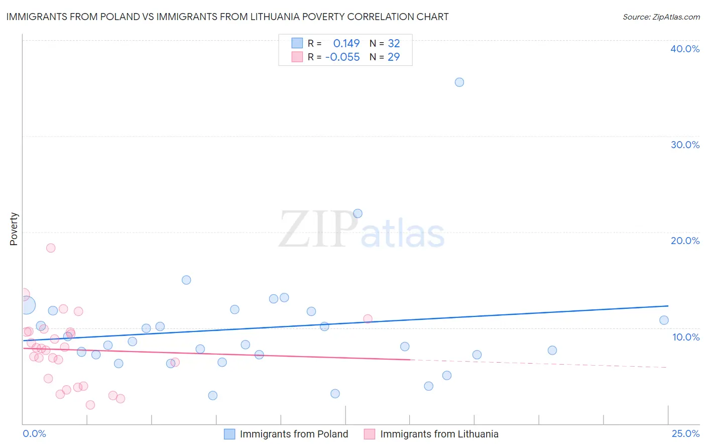 Immigrants from Poland vs Immigrants from Lithuania Poverty