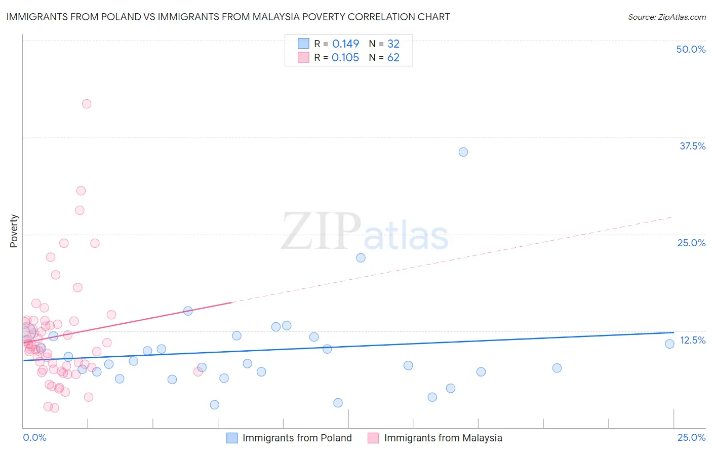 Immigrants from Poland vs Immigrants from Malaysia Poverty