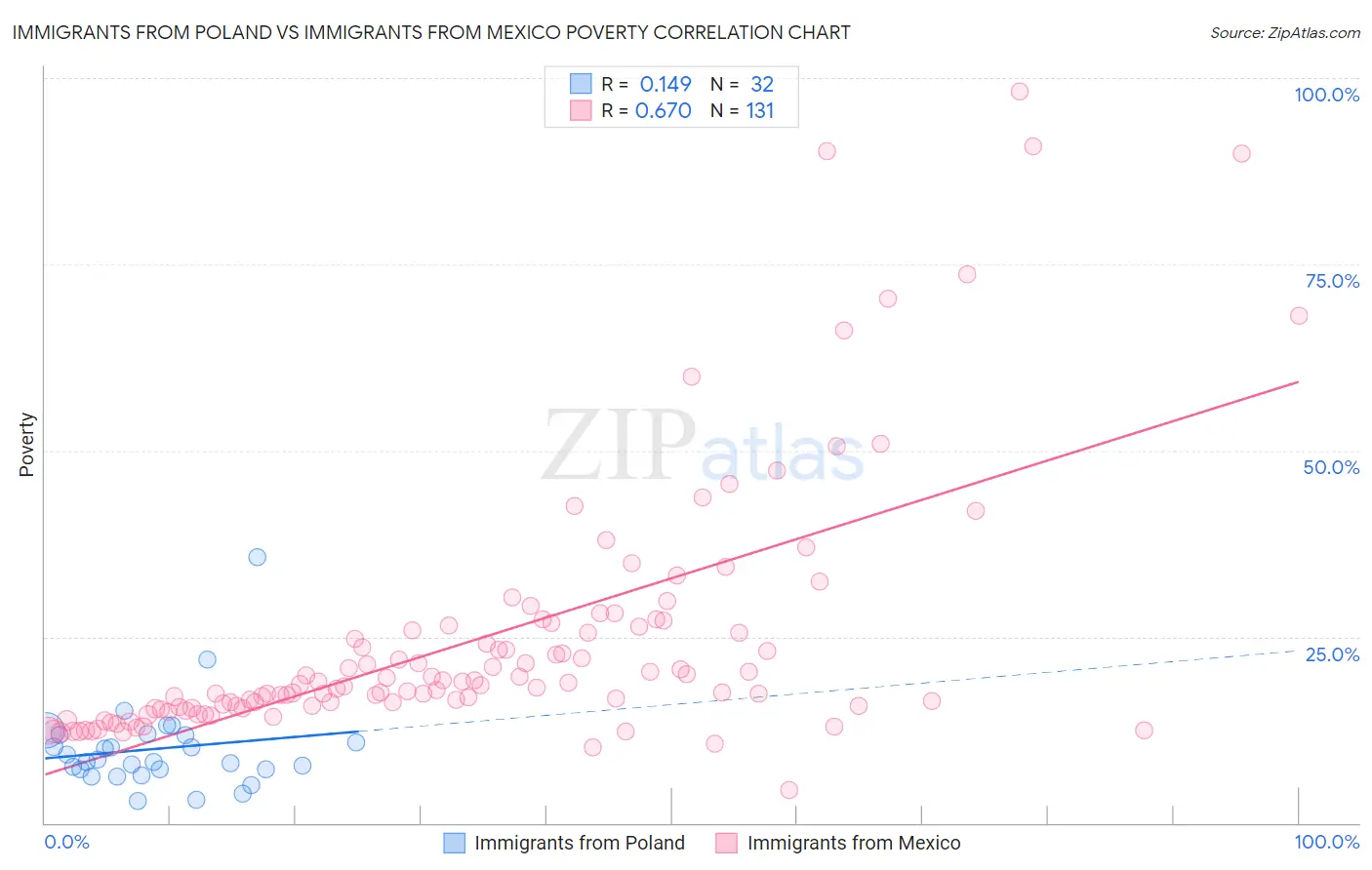 Immigrants from Poland vs Immigrants from Mexico Poverty