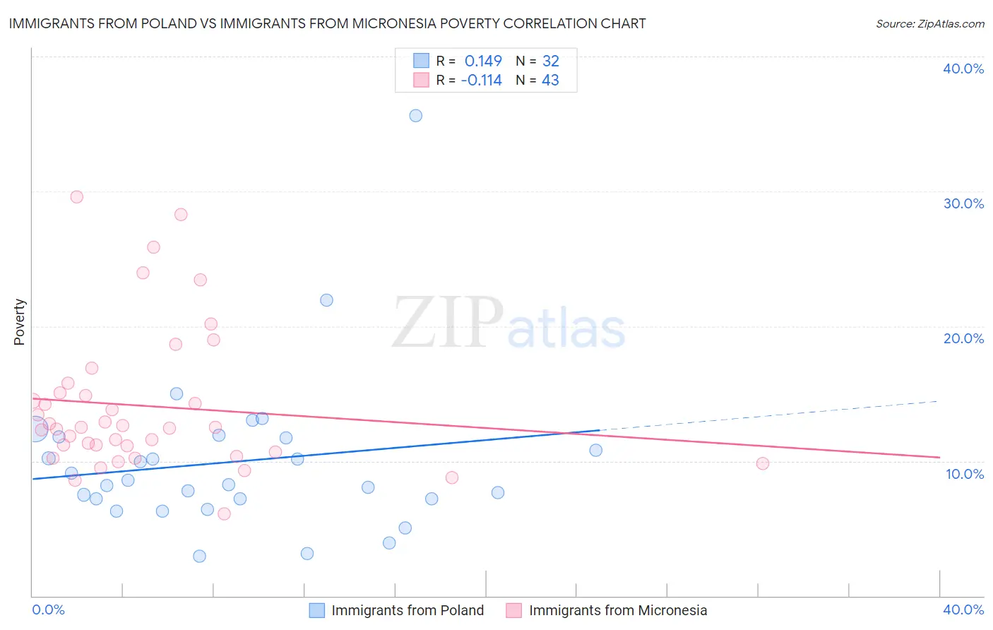 Immigrants from Poland vs Immigrants from Micronesia Poverty