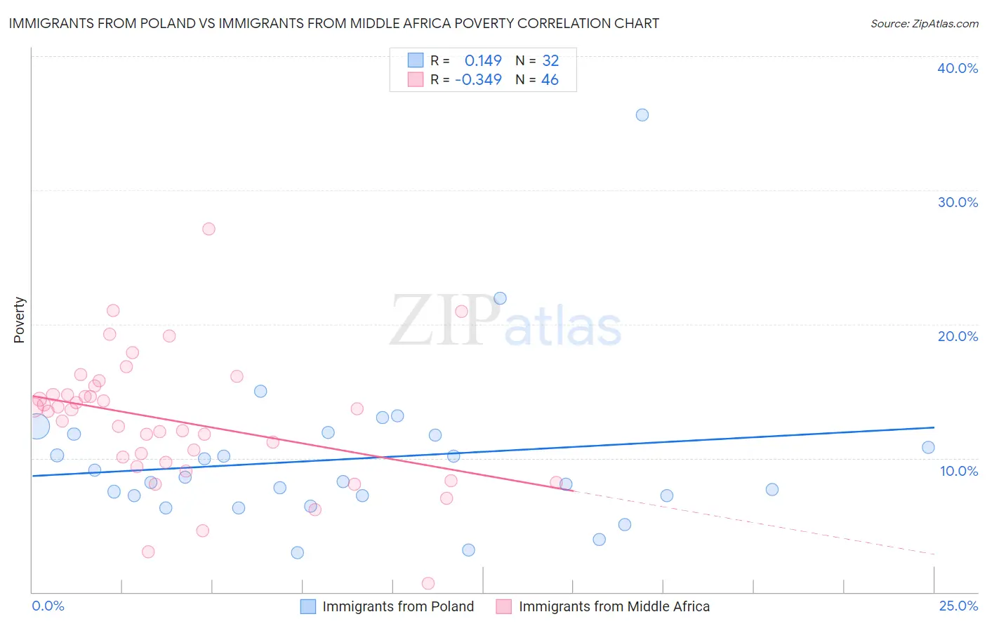 Immigrants from Poland vs Immigrants from Middle Africa Poverty