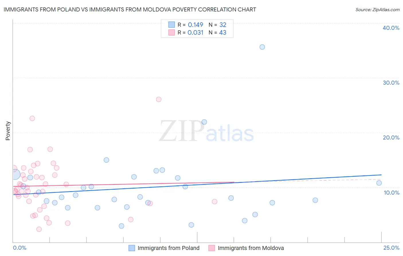 Immigrants from Poland vs Immigrants from Moldova Poverty