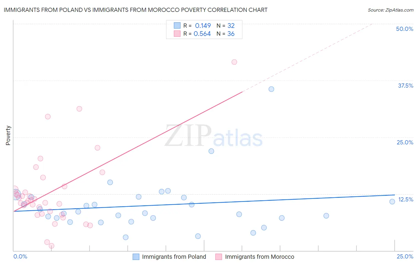 Immigrants from Poland vs Immigrants from Morocco Poverty