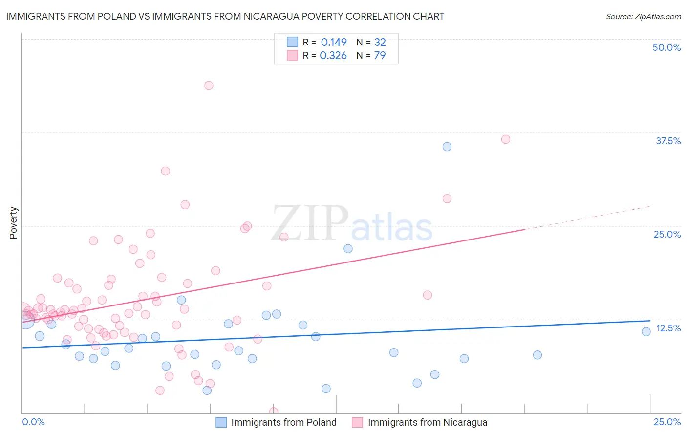 Immigrants from Poland vs Immigrants from Nicaragua Poverty