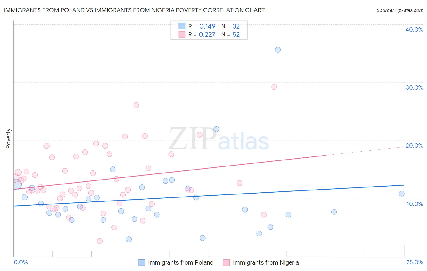 Immigrants from Poland vs Immigrants from Nigeria Poverty