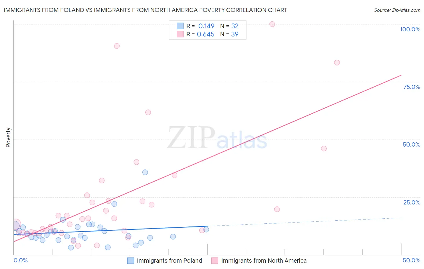 Immigrants from Poland vs Immigrants from North America Poverty