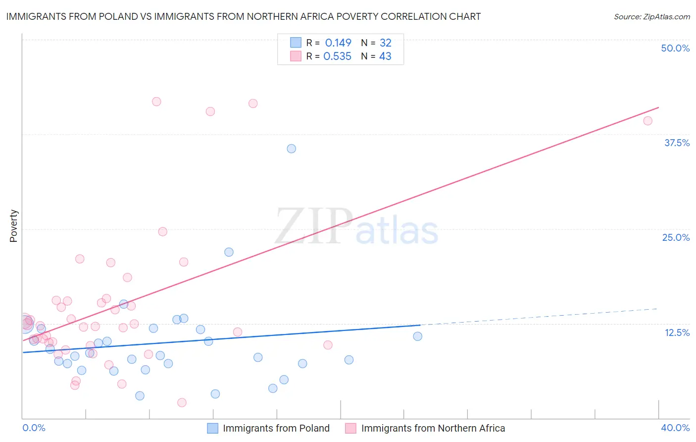 Immigrants from Poland vs Immigrants from Northern Africa Poverty