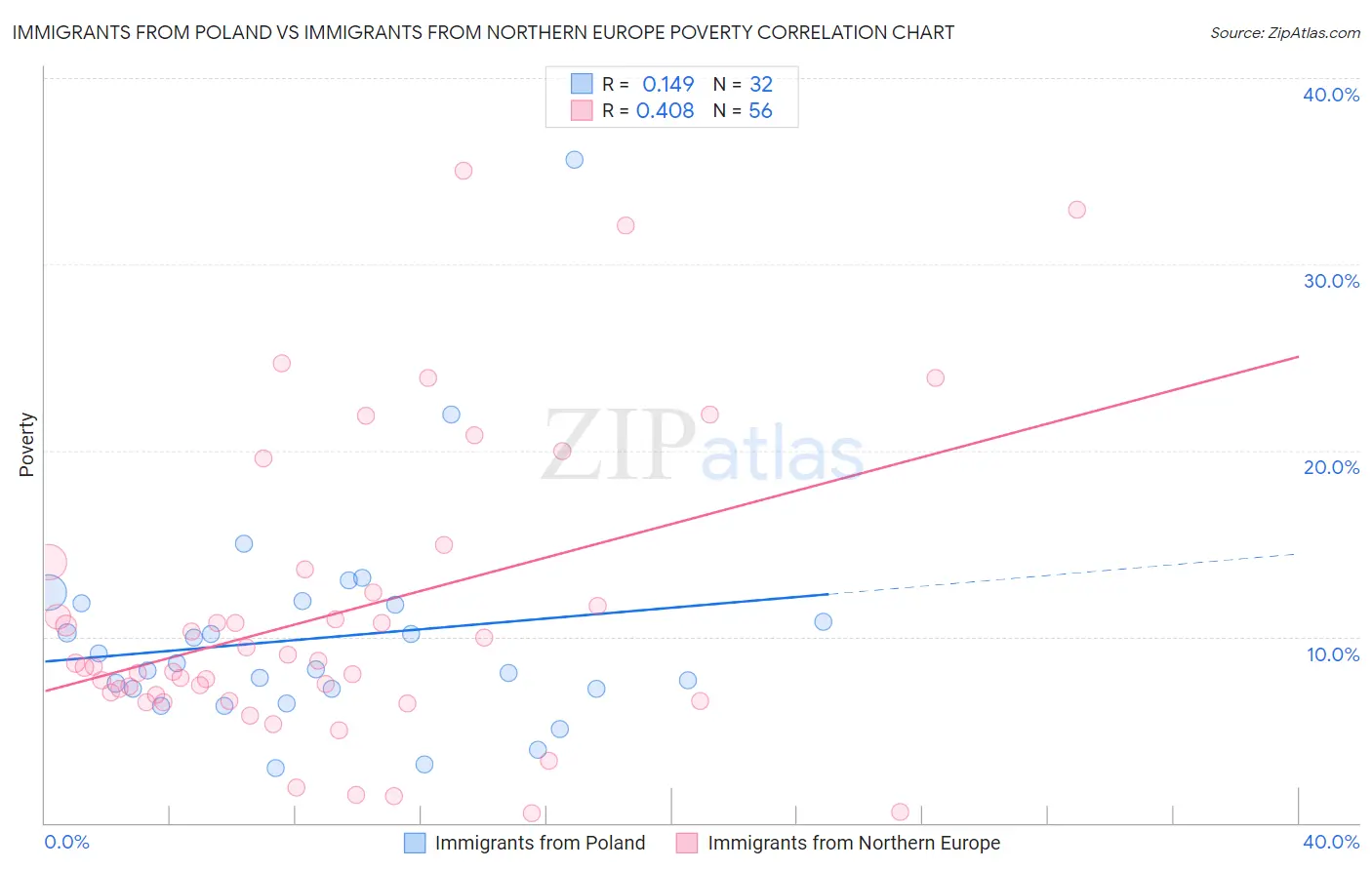 Immigrants from Poland vs Immigrants from Northern Europe Poverty