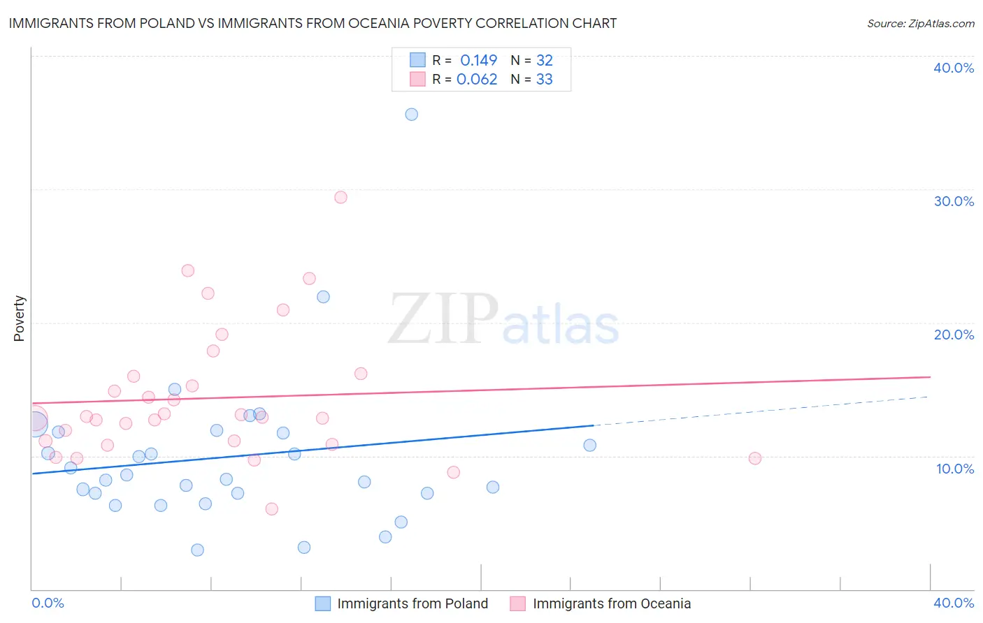 Immigrants from Poland vs Immigrants from Oceania Poverty