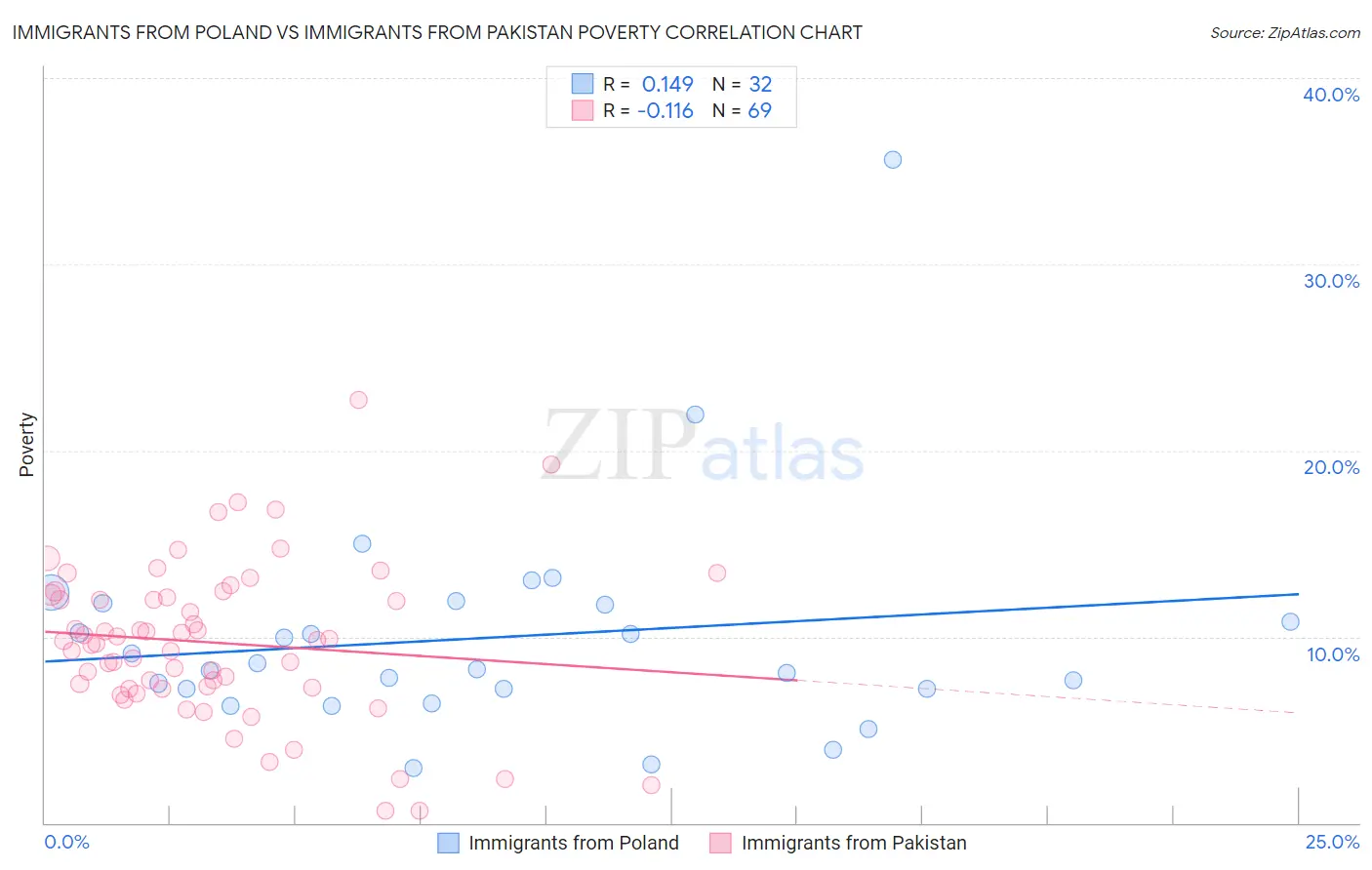 Immigrants from Poland vs Immigrants from Pakistan Poverty