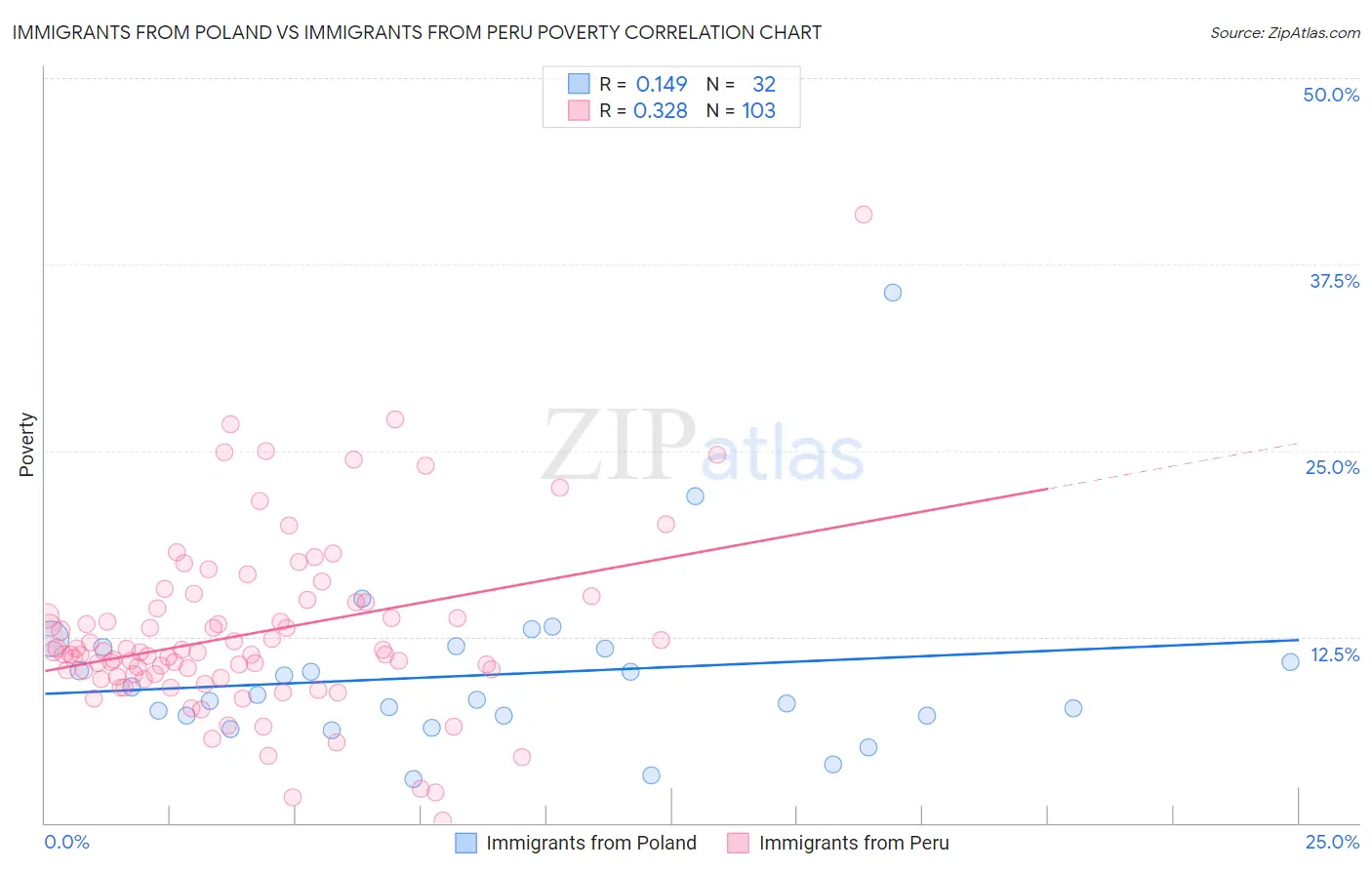 Immigrants from Poland vs Immigrants from Peru Poverty